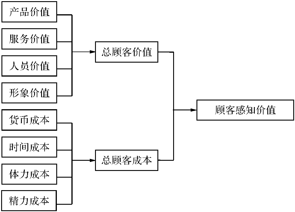 第二节 市场营销管理哲学